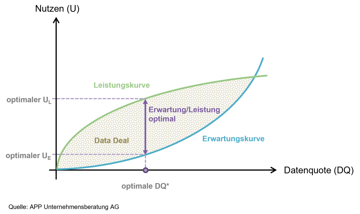 Pptimaler Data Deal