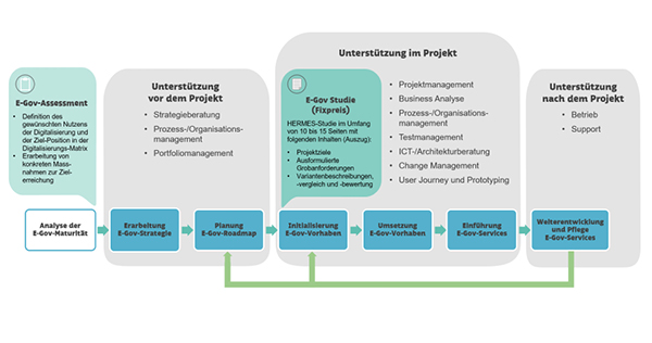 E-Gov-Assessment - APP Unternehmensberatung AG