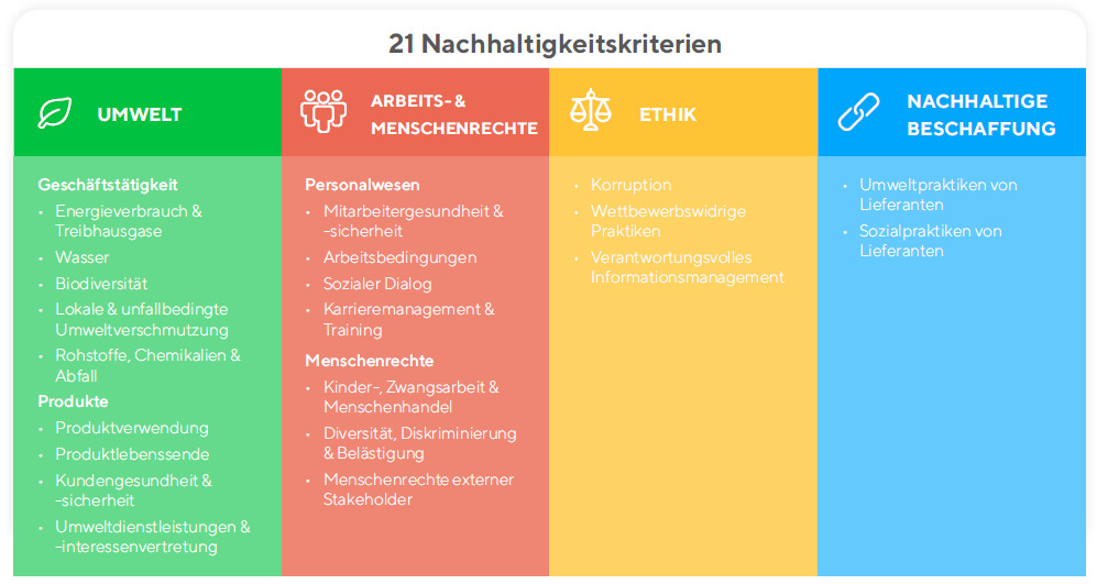 21 Nachhaltigkeitskriterien von EcoVadis