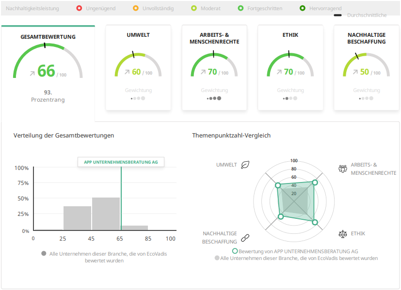 Scorecard APP Unternehmensberatung AG vom 2. Juni 2021