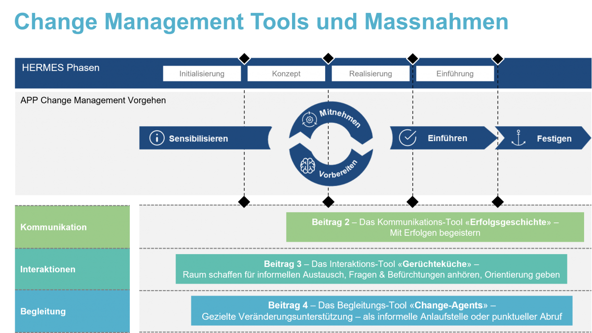 APP Werkzeugkasten mit Change Management Tools