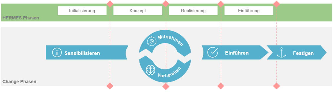 Change Management Modell